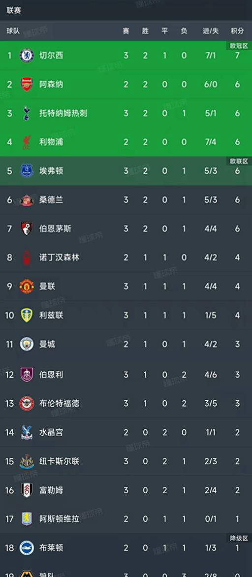 包含切尔西客场击败哈德斯菲尔德,领跑英超积分榜不动摇的词条 包含切尔西客场击败哈德斯菲尔德,领跑英超积分榜不动摇的词条