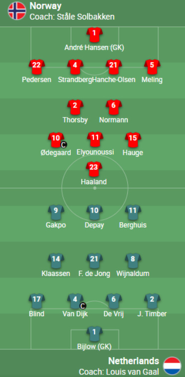 荷兰队连胜挪威,小组战绩连胜三场 荷兰队连胜挪威,小组战绩连胜三场